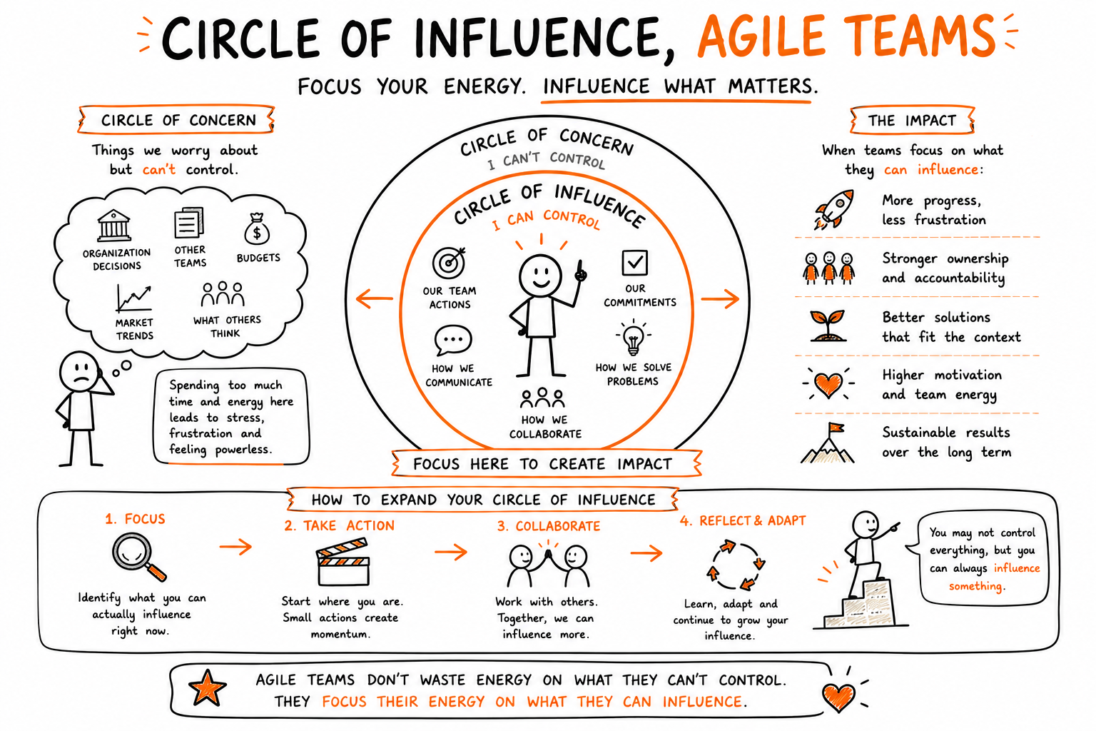 The Circle of Influence: Where Agile Teams Lose Their Energy